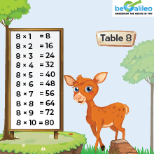 Multiplication Table of 8 Chart | 8 Times Table | Free PDF