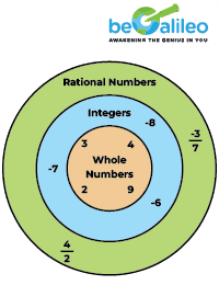 Rational Numbers - Definition, Types, Properties & Examples